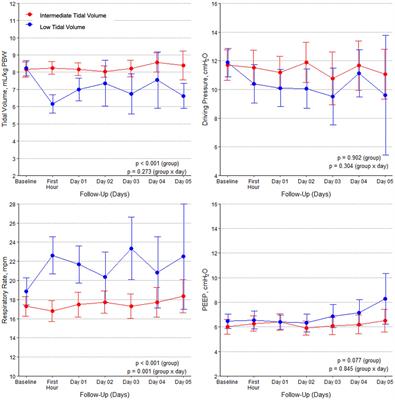 Effect of a low versus intermediate tidal volume strategy on pulmonary complications in patients at risk of acute respiratory distress syndrome—a randomized clinical trial